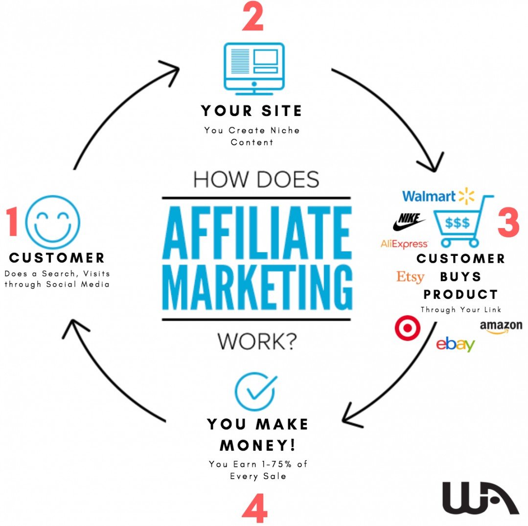 How to Make Money While You Sleep With Affiliate Marketing